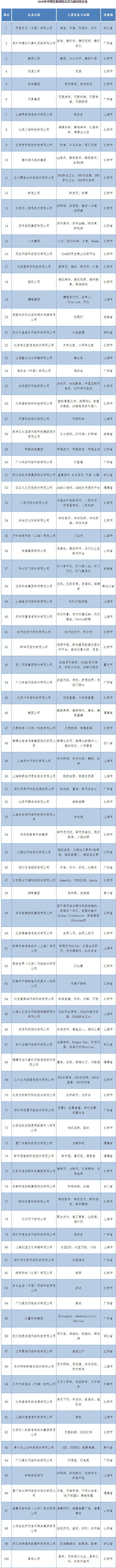 2020年中国互联网企业百强排行榜